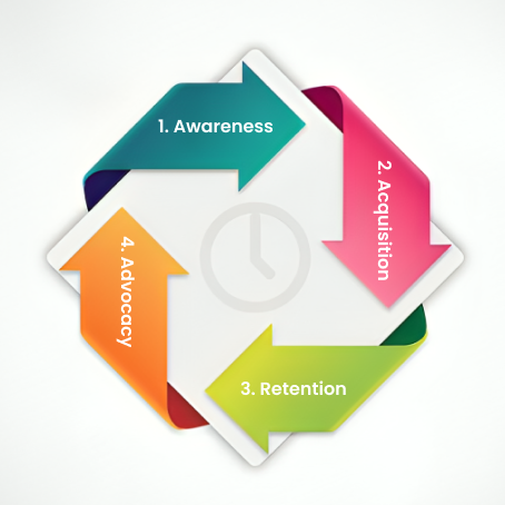 Customer-Retention-Lifecycle