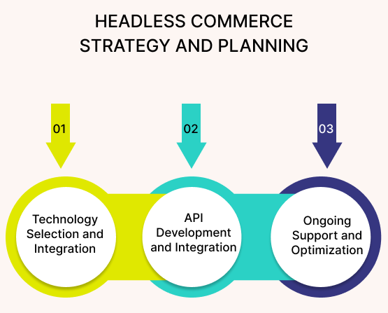 2.-API-Development-and-Integration