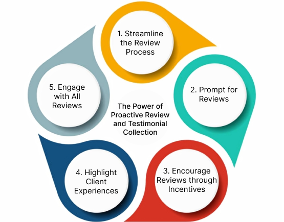 Encourage-Reviews-through-Incentive