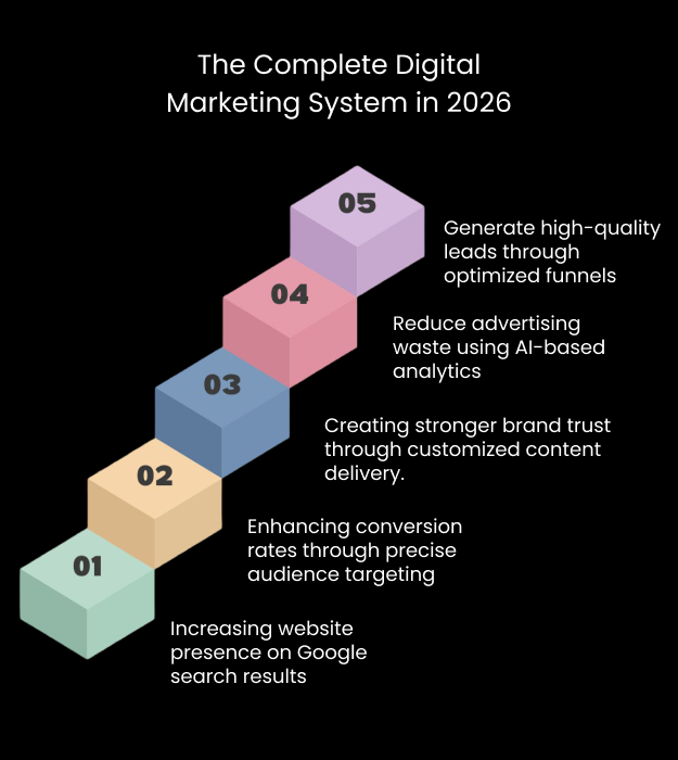 Core-Reasons-Why-2026-Digital-Marketing-Trends-Are-Essential-for-Business-Growth