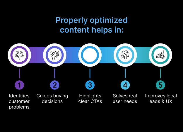Properly-optimized-content-helps