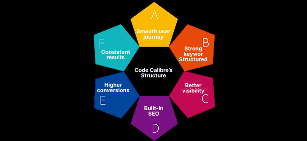 Why-Code-Calibres-Structure-Delivers-Better-SEO-Results (1)